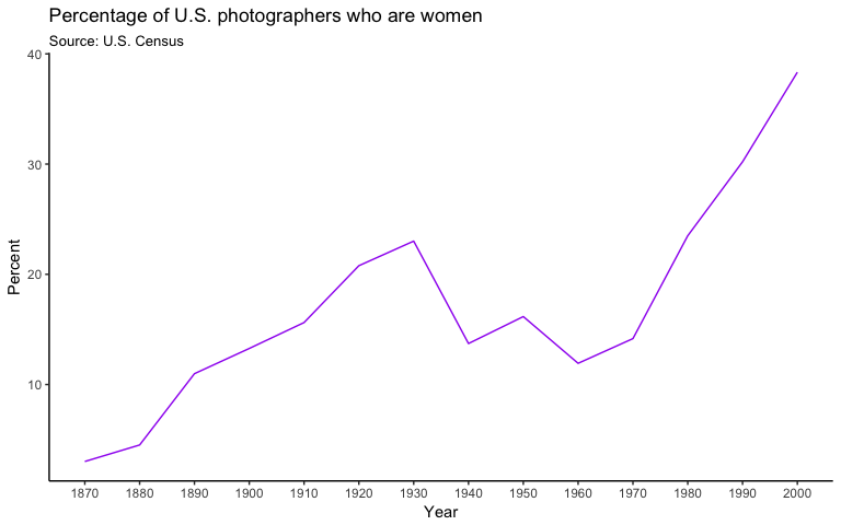 women photographers in the U.S. Census