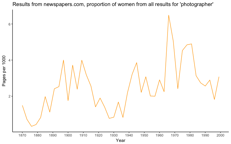 proportion of women out of all hits for photographer