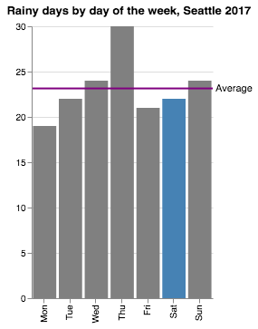 Rain by day of the week, Seattle 2017