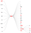 DoubleTree KWIC visualization